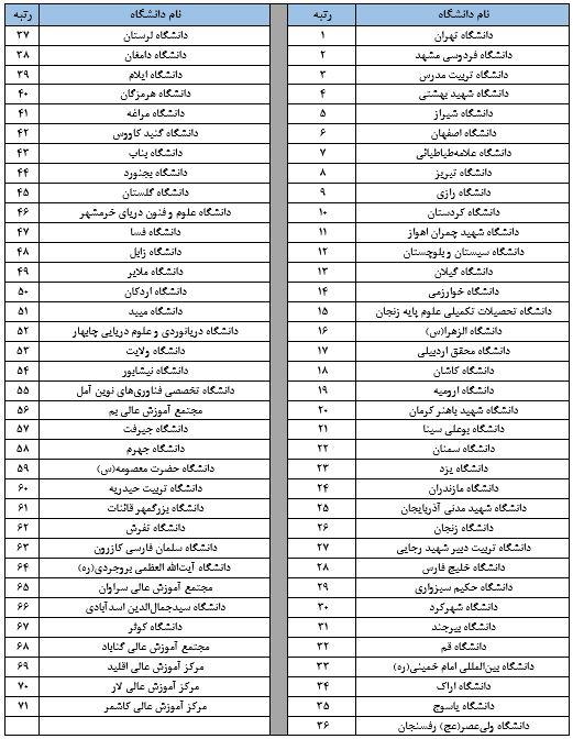 Allameh Tabataba'i University Was Ranked Among the Top 10 Comprehensive Universities in the Country